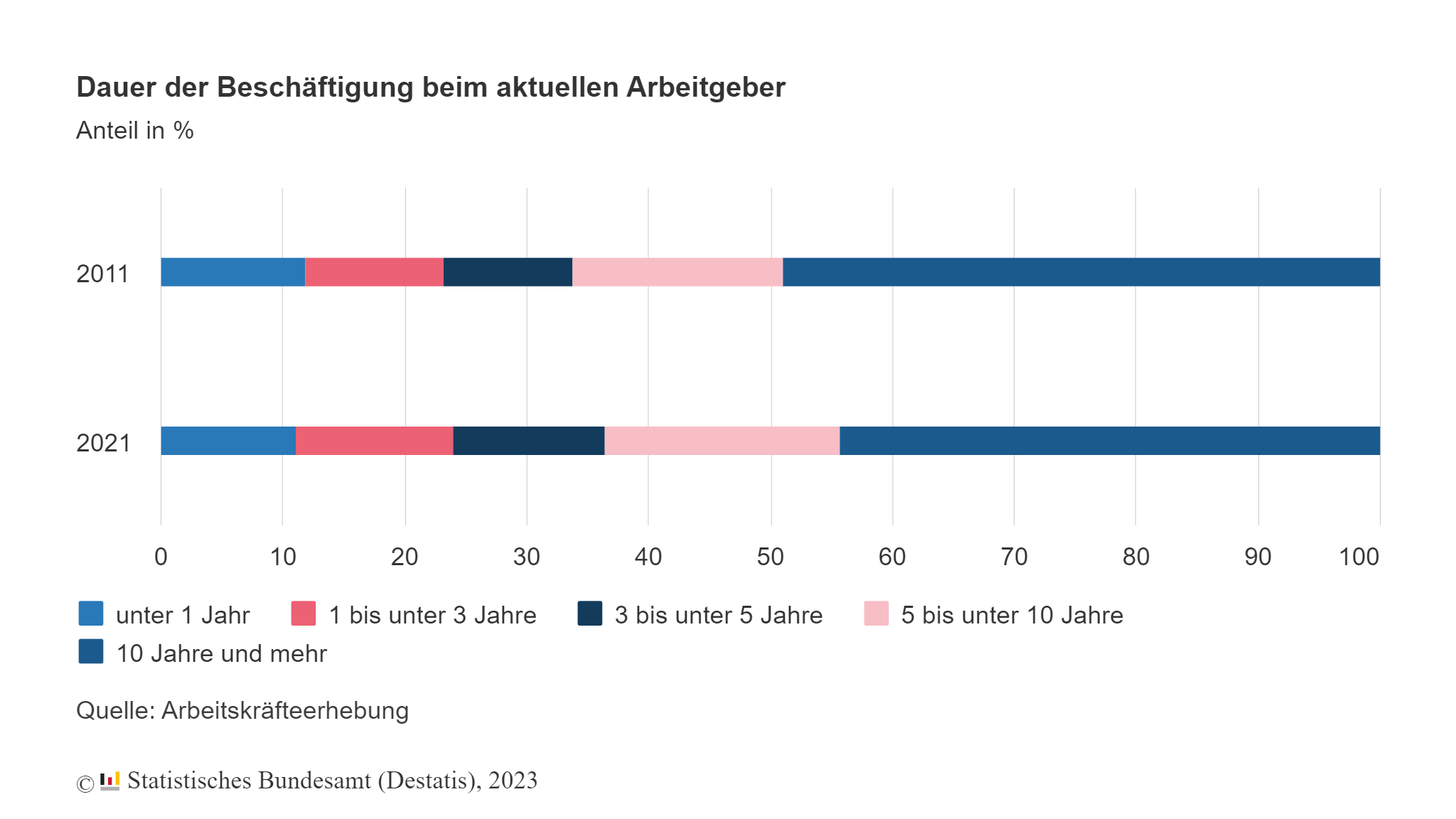 Statistisches Bundesamt